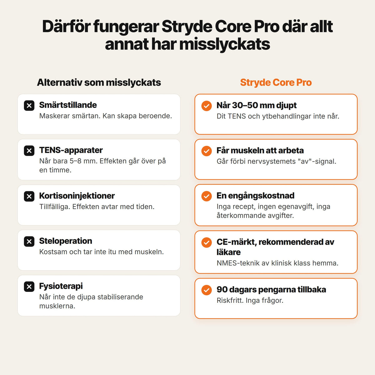 Stryde Core Pro, adaptivt NMES-system för ryggen – jämförelse