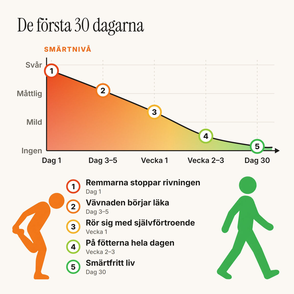Smärtnivå de första 30 dagarna
